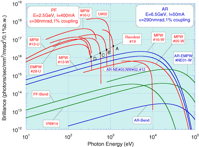 Spectral distribution of light sources at PF & PF-AR