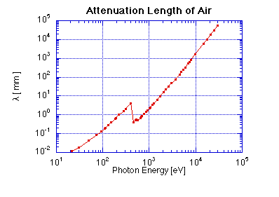 Attenuation Length of Air