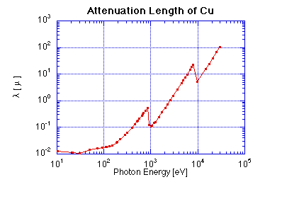 Attenuation Length of Cu