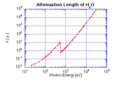 Attenuation Length of Water