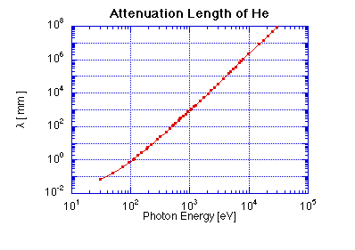 Attenuation Length of He