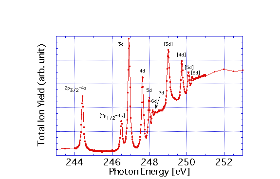 Ar 2p Spectrum