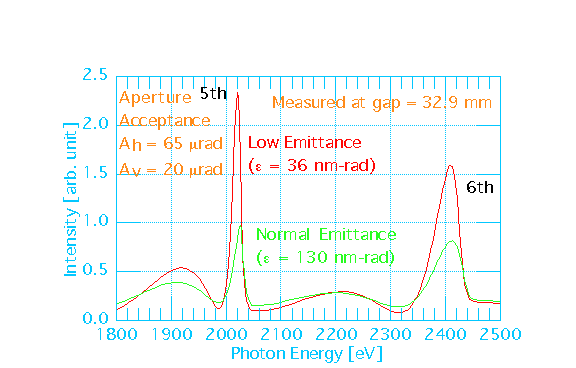 Spectrum under previous and present emittance