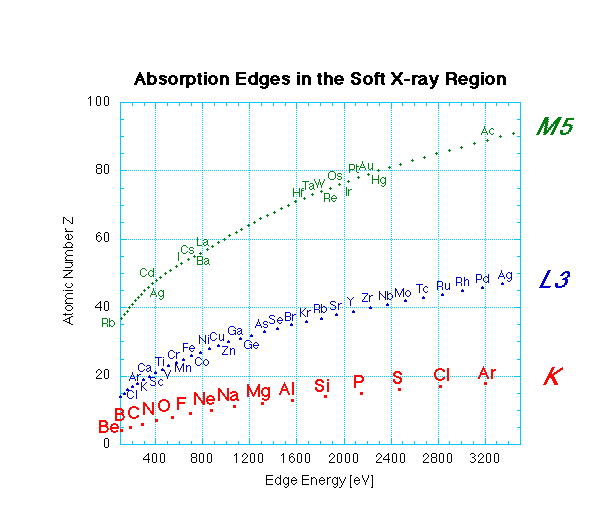 K/L3/M5 Edges in the Soft X-ray Region