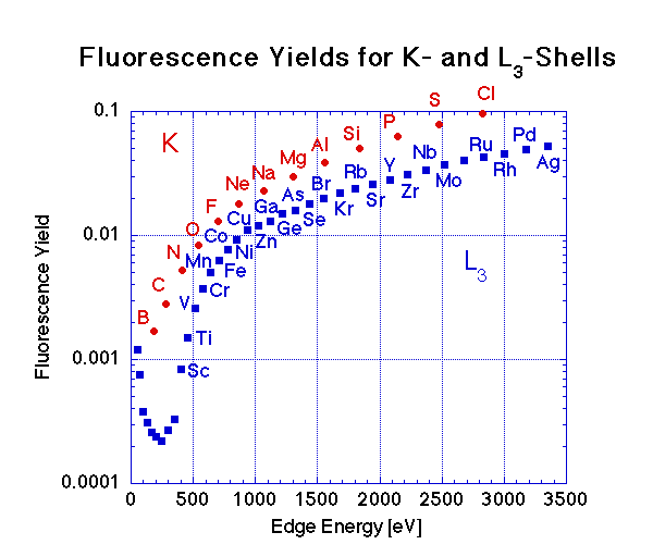 Fluorecence yield for K and L3-edges in the soft X-ray region