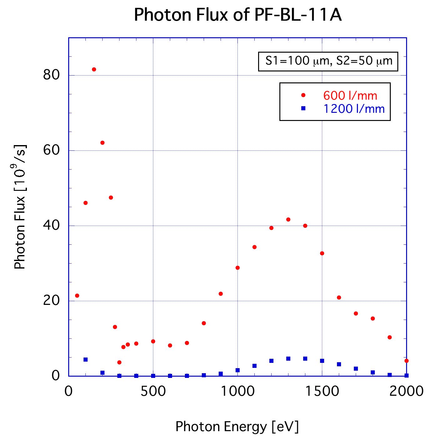 Photon flux of PF-BL-11A