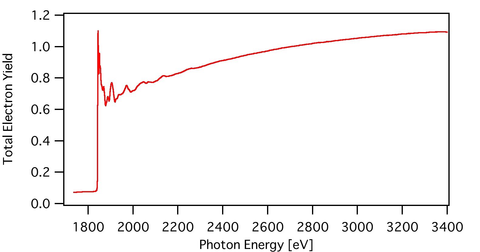 Example EXAFS Spectrum