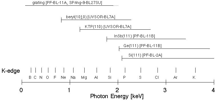 Energy range of monochromators