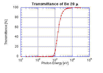 Transmittance of 20-micron Be Window