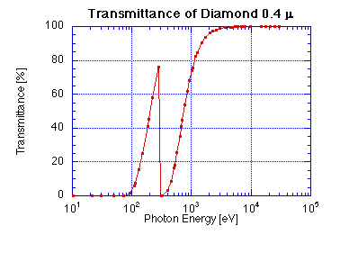 Transmittance of 0.4-micron Diamond Window