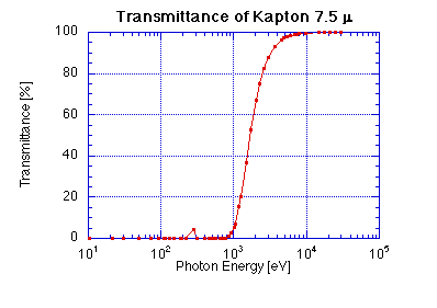 Transmittance of 7.5-micron Kapton Window
