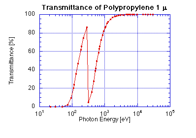 Transmittance of 1-micron Polypropyrene Window